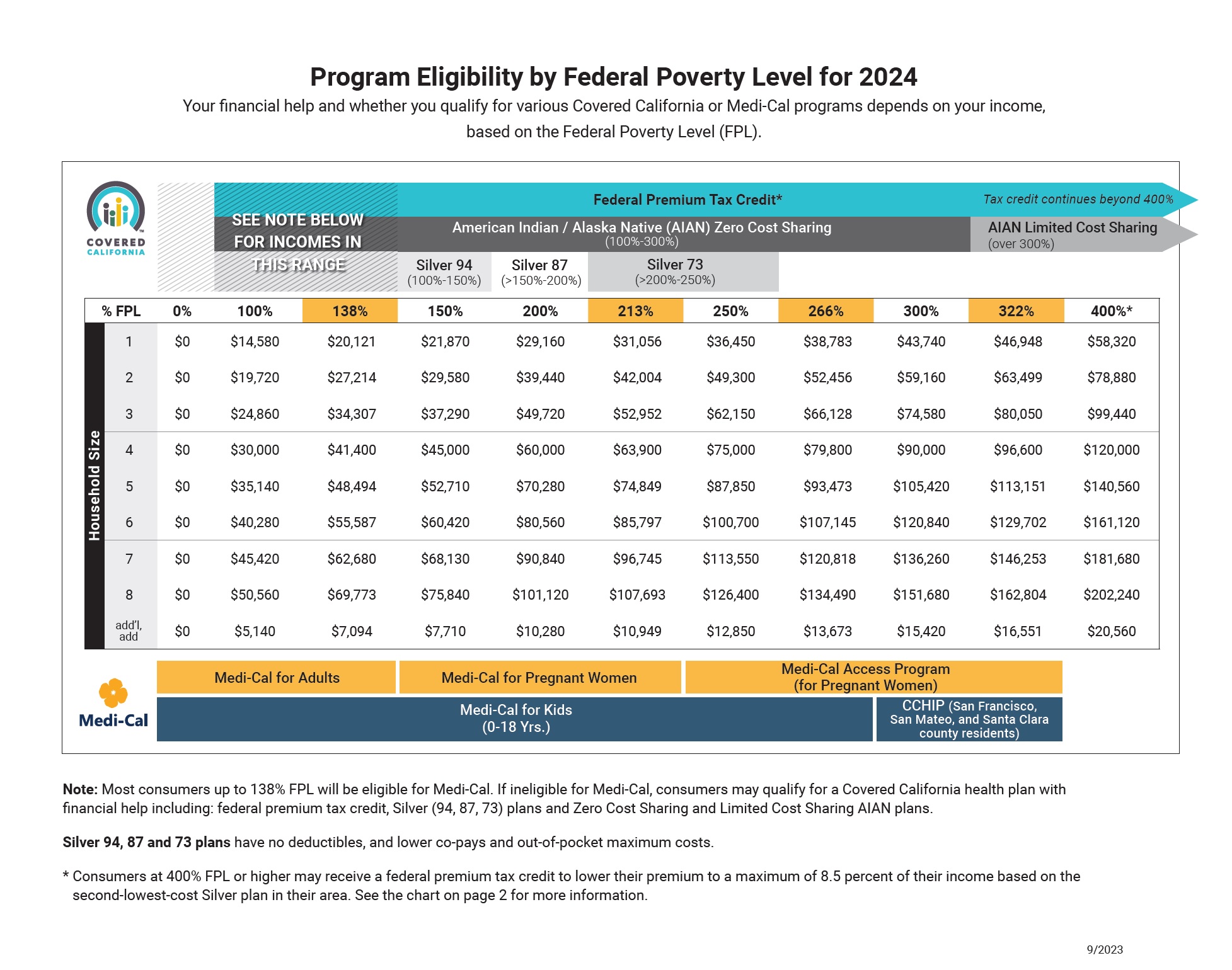 what is the federal poverty level (FPL) for 2024?